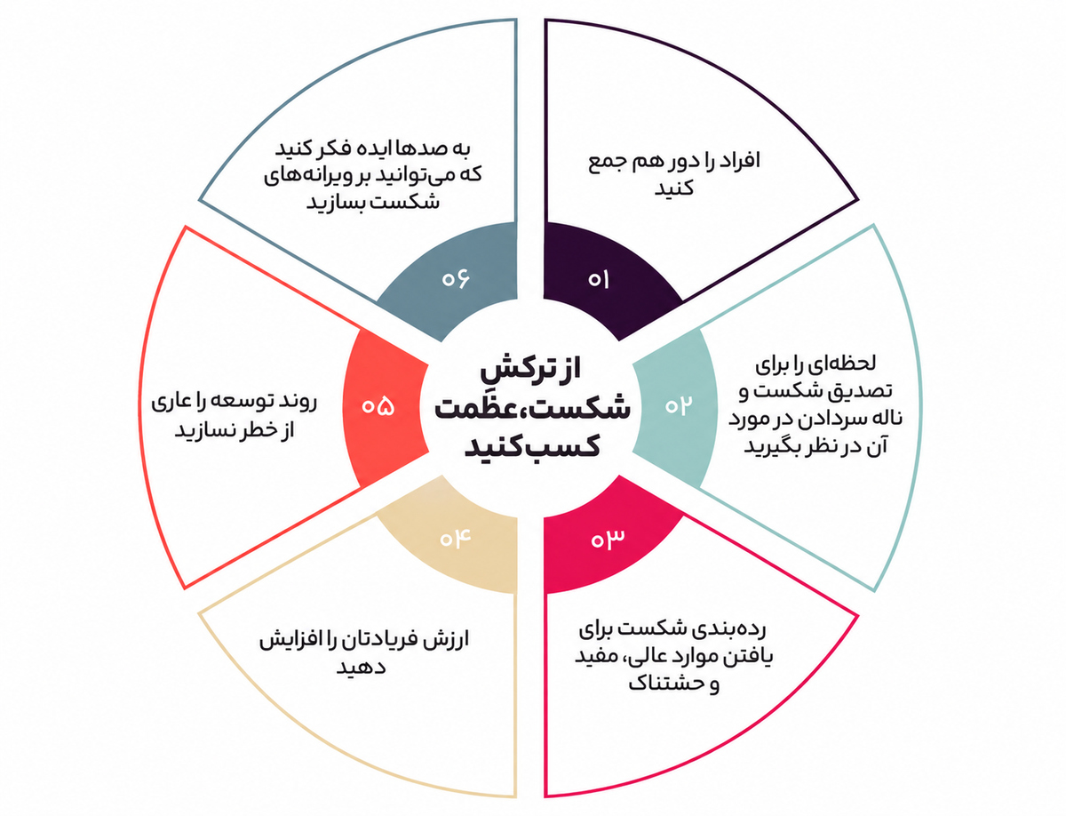 در جستوجوی برتری برای سازمان