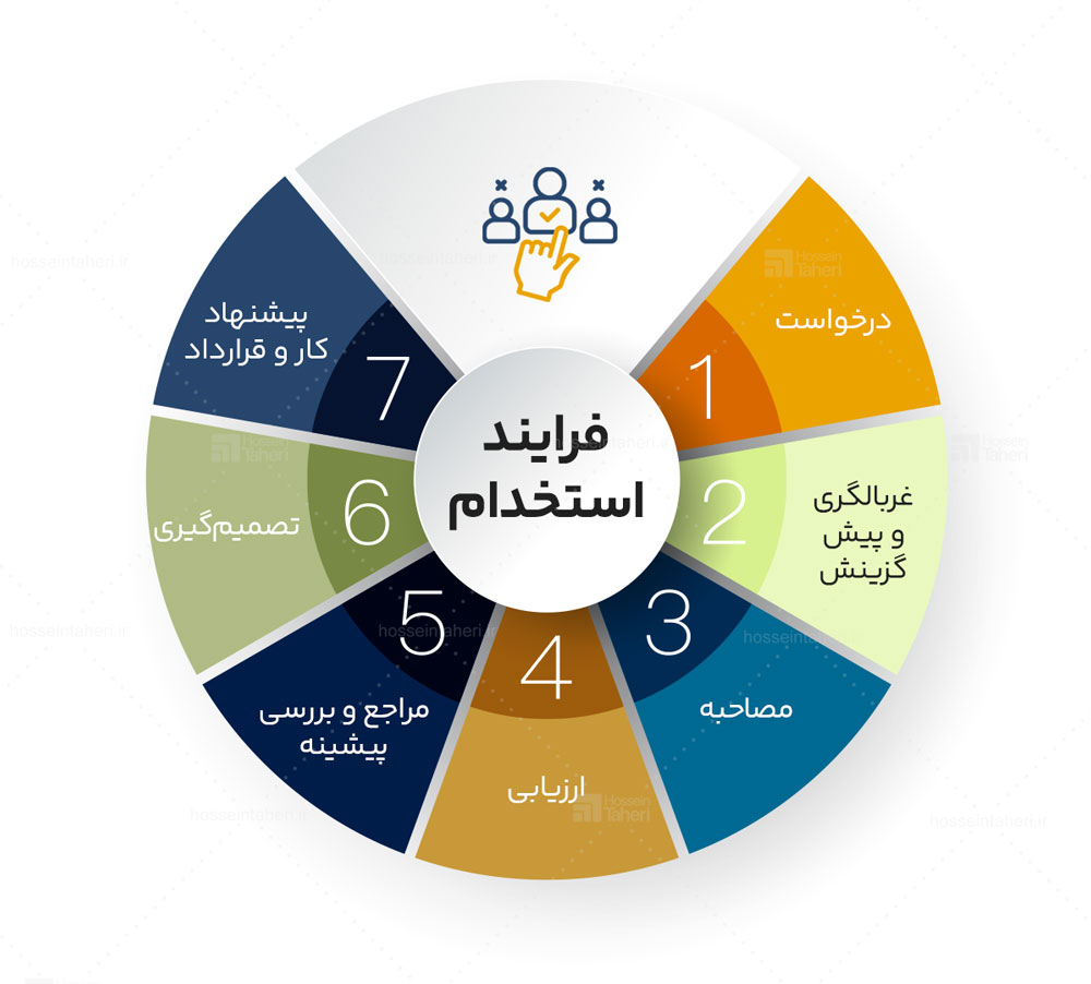 7فرآیند گزینش و استخدام