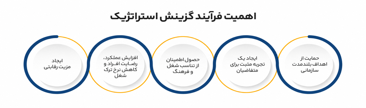 7فرآیند گزینش و استخدام