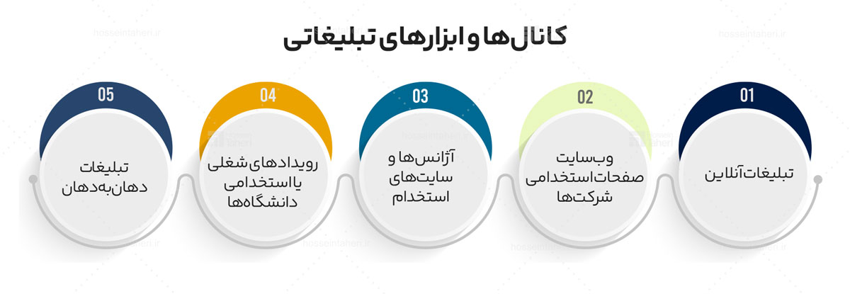 7فرآیند گزینش و استخدام