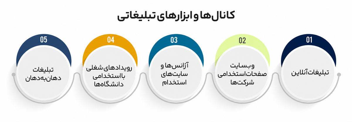 7فرآیند گزینش و استخدام