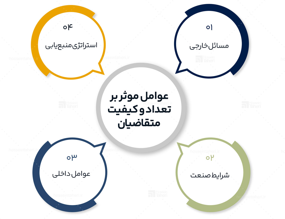 7فرآیند گزینش و استخدام