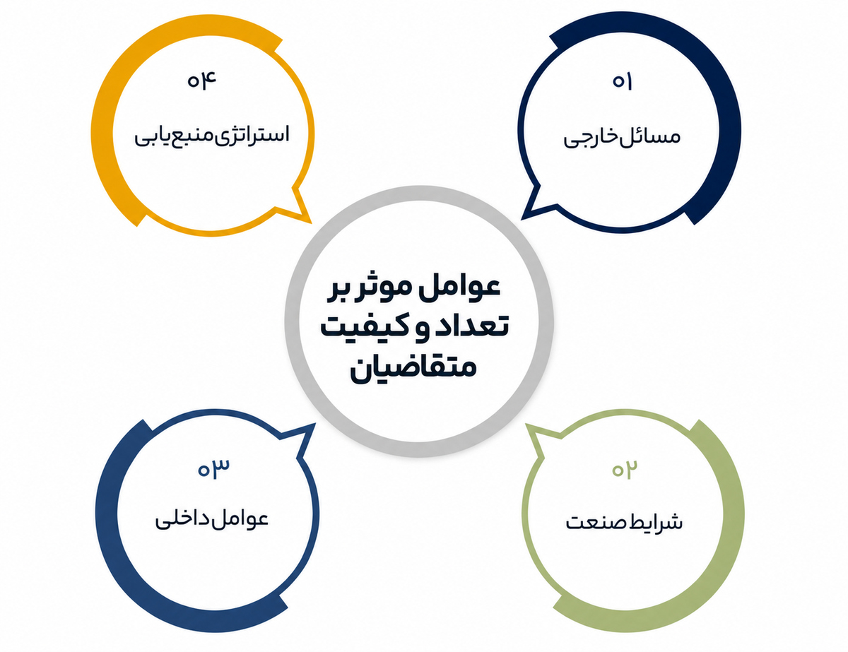 7فرآیند گزینش و استخدام