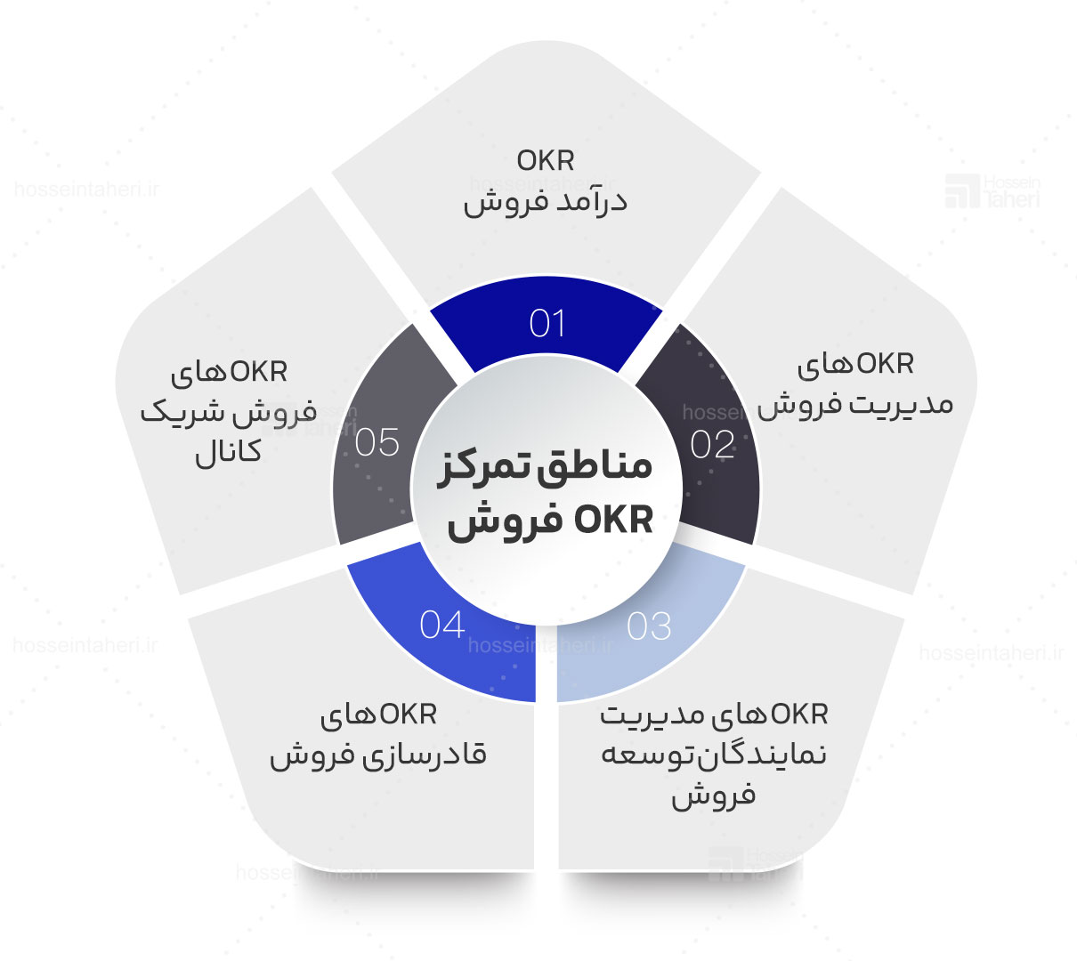 OKR فروش و محصول