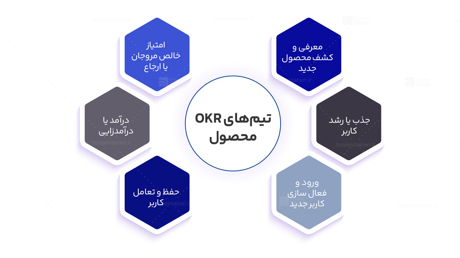 OKR فروش و محصول
