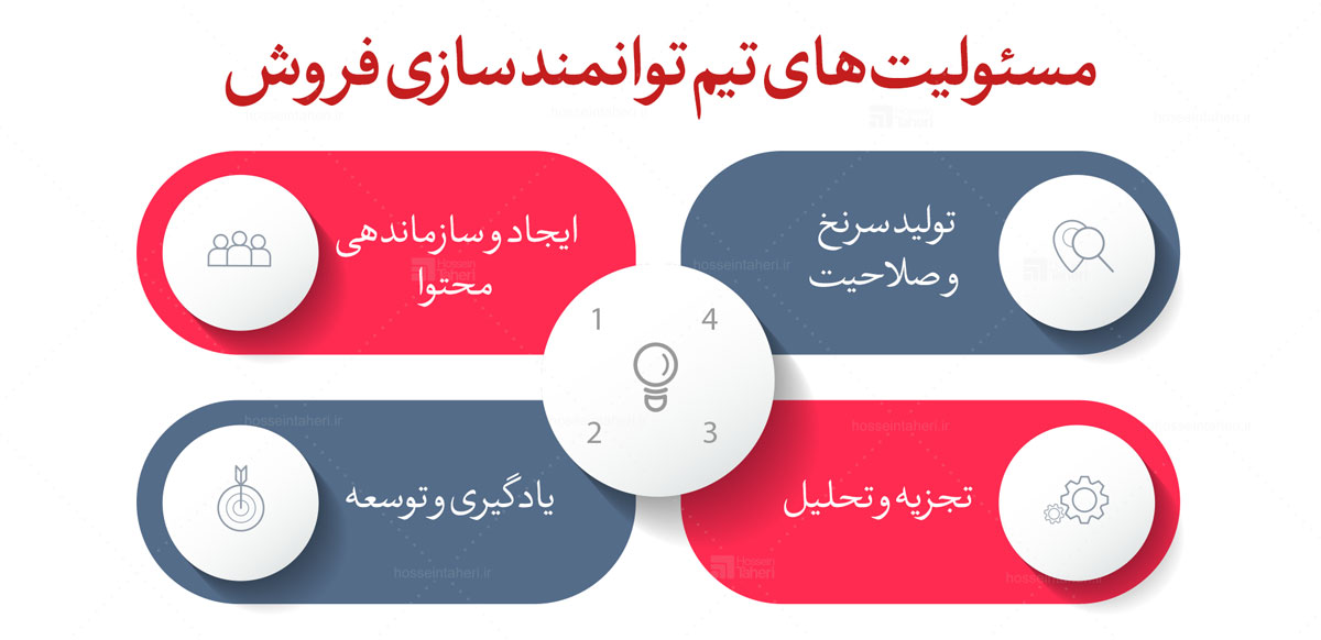 توانمندسازی فروش