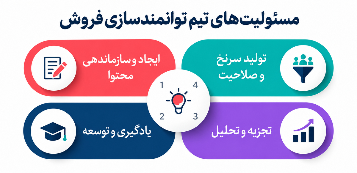توانمندسازی فروش
