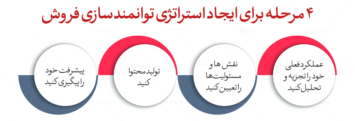 توانمندسازی فروش