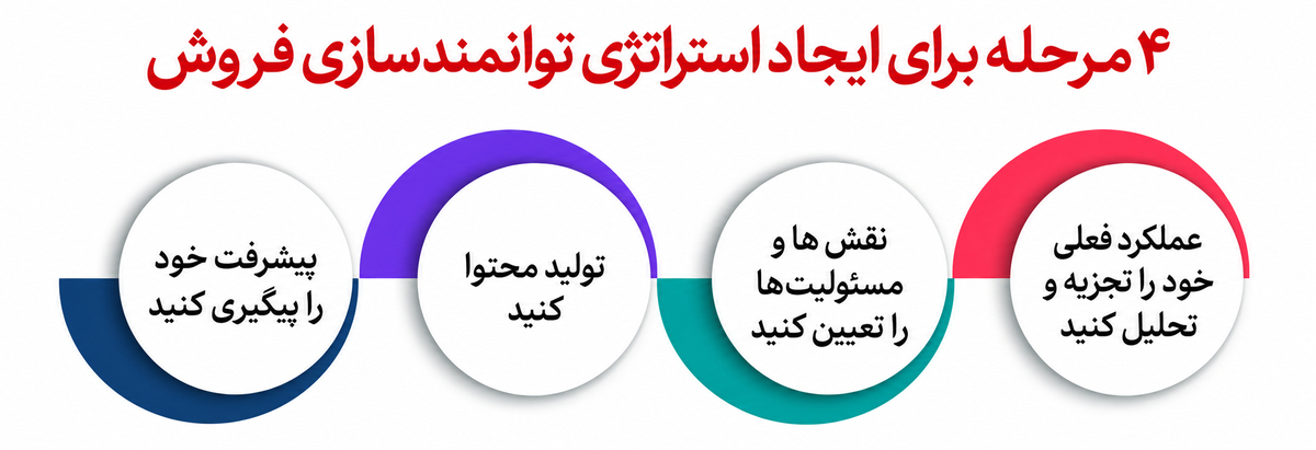 توانمندسازی فروش