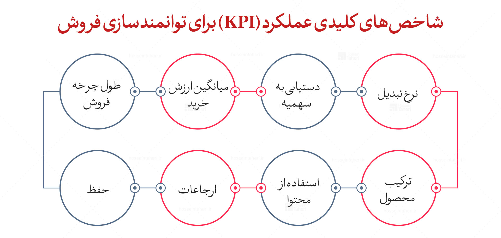 توانمندسازی فروش