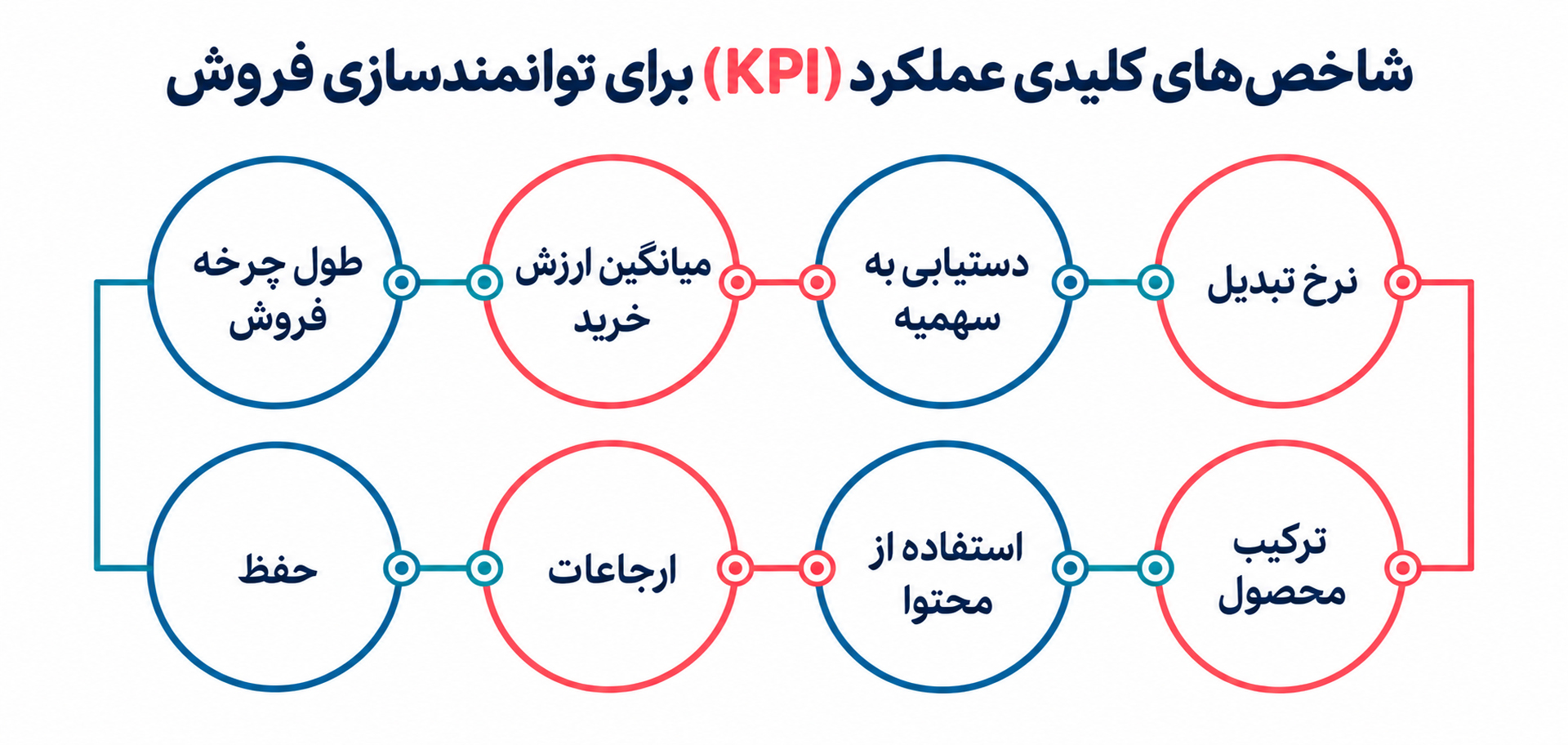 توانمندسازی فروش