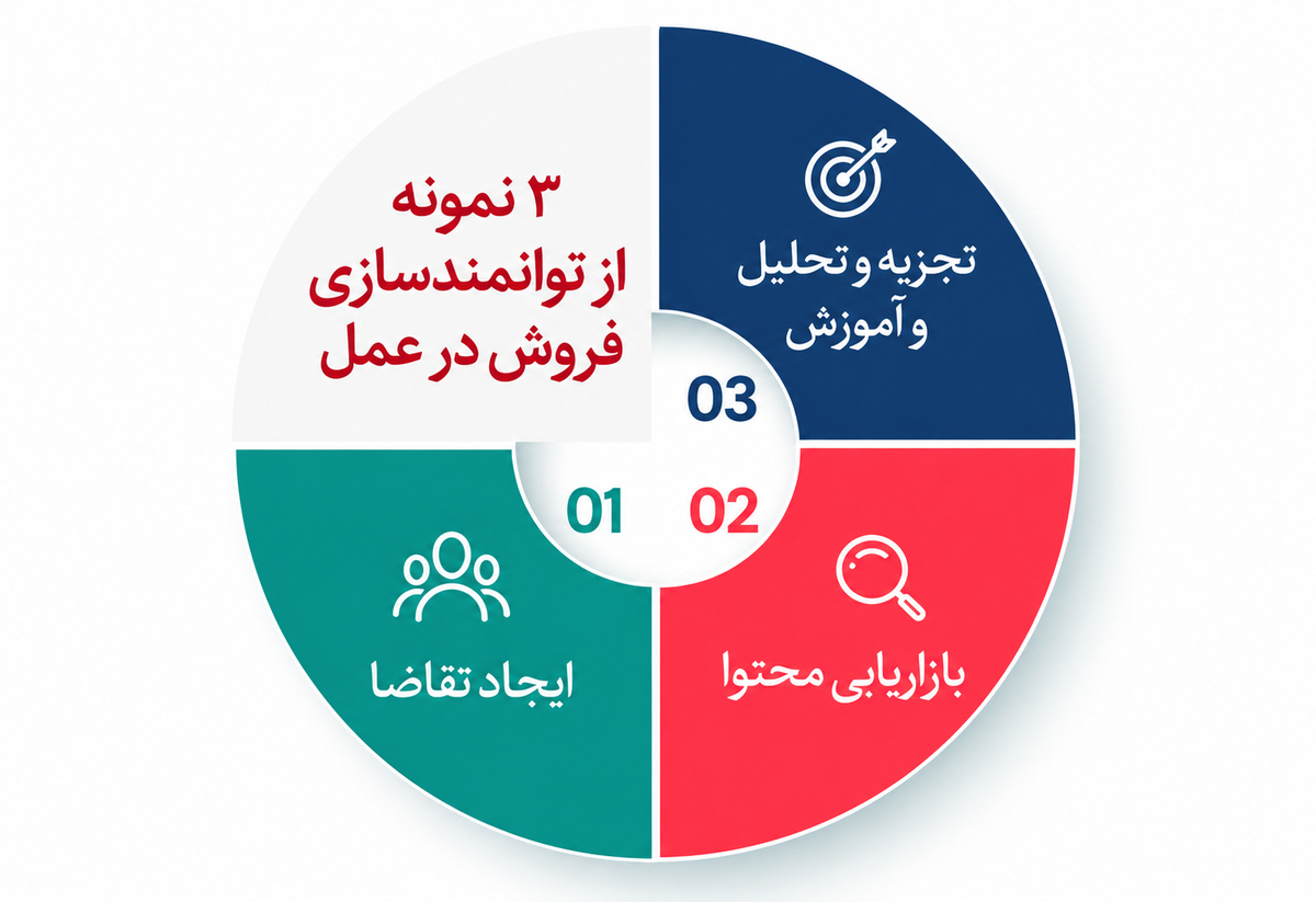 توانمندسازی فروش