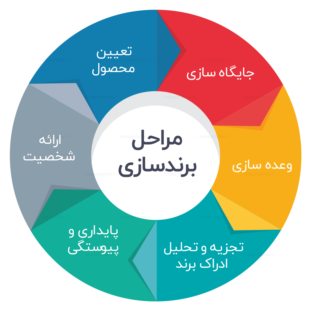 مراحل برند سازی قدرتمند برای تجارتها