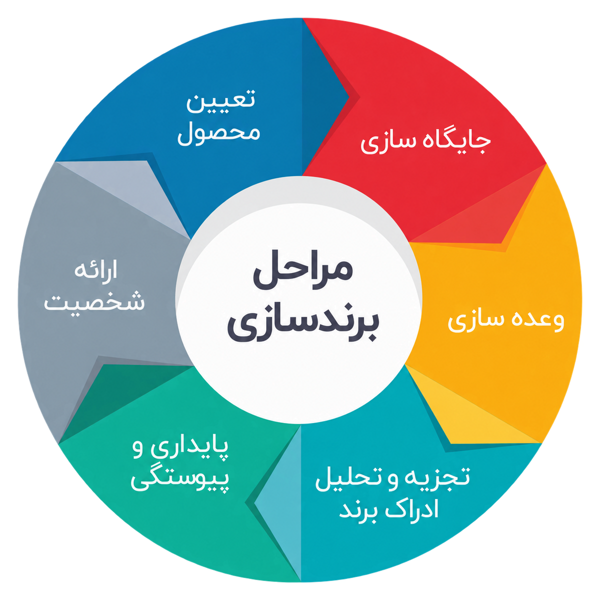مراحل برند سازی قدرتمند برای تجارتها
