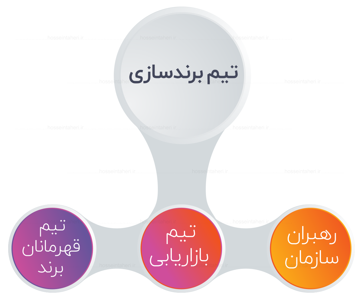 مراحل برند سازی قدرتمند برای تجارتها