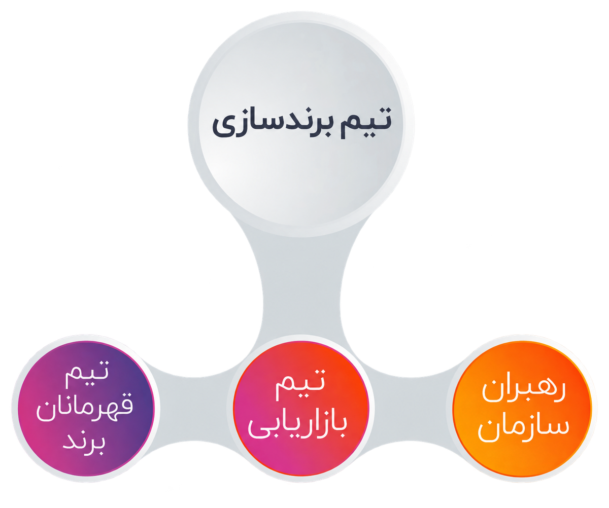 مراحل برند سازی قدرتمند برای تجارتها