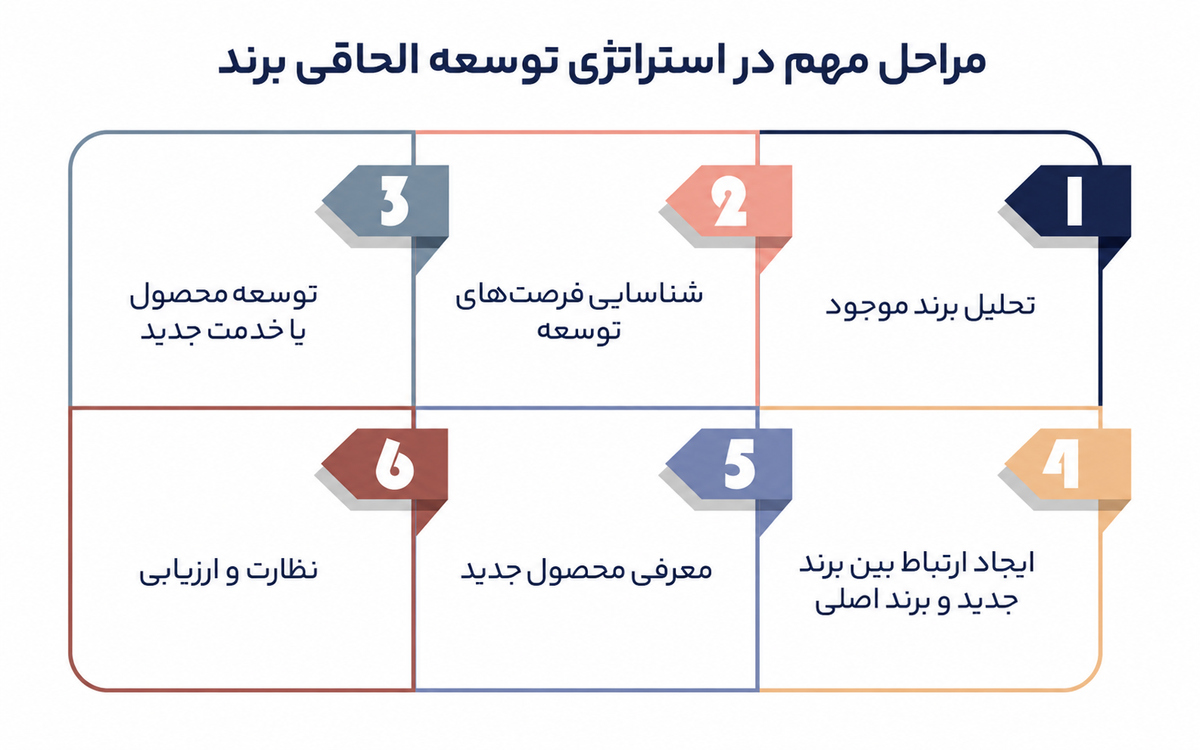 استراتژیهای توسعه برند