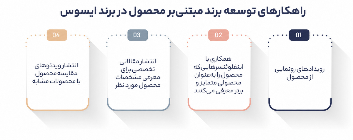 استراتژیهای توسعه برند