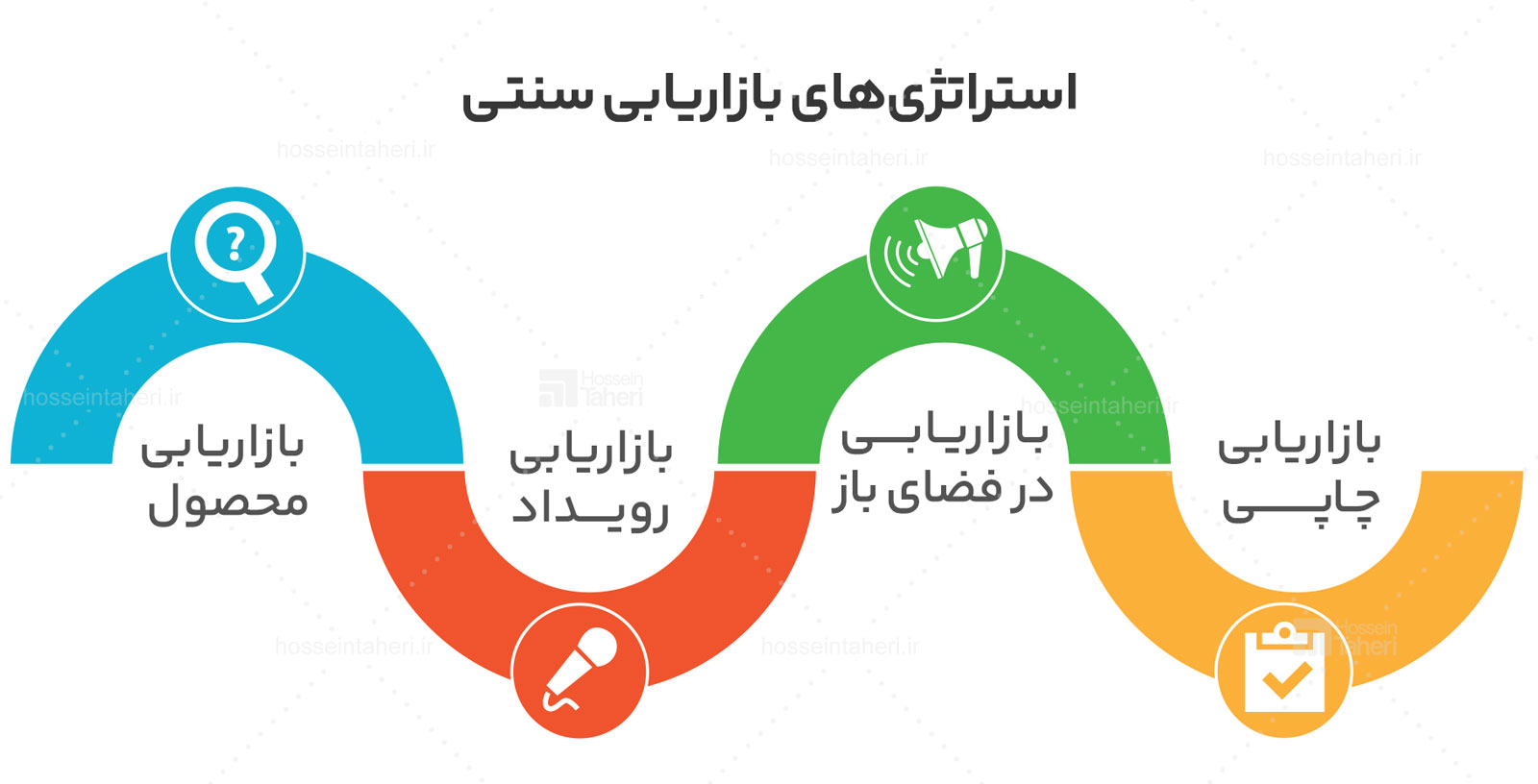 انواع استراتژی‌های بازاریابی