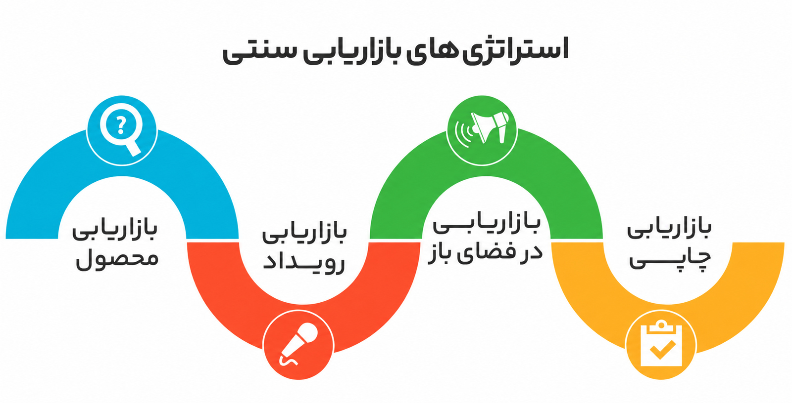 انواع استراتژیهای بازاریابی