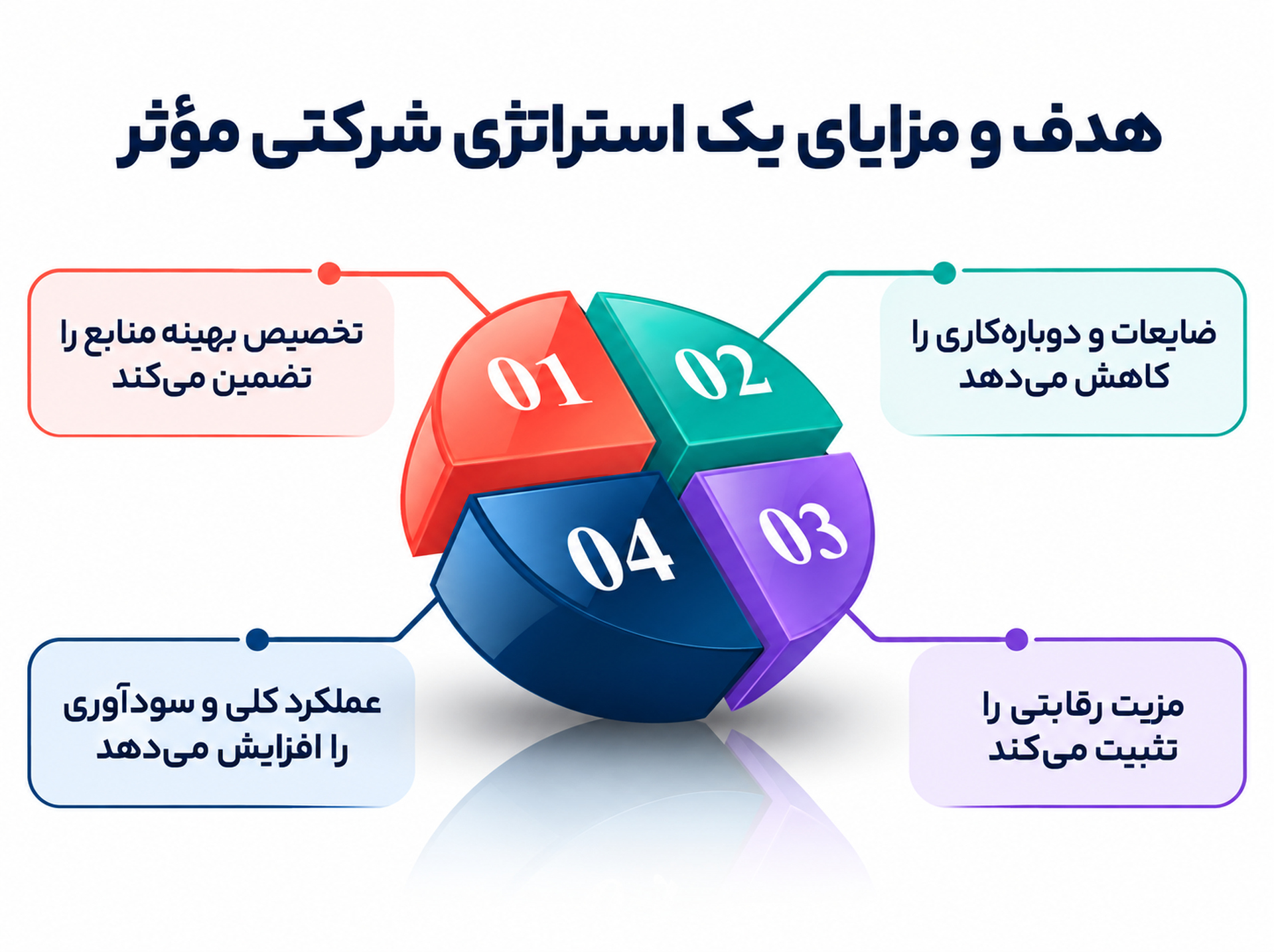 انواع استراتژی سازمانی