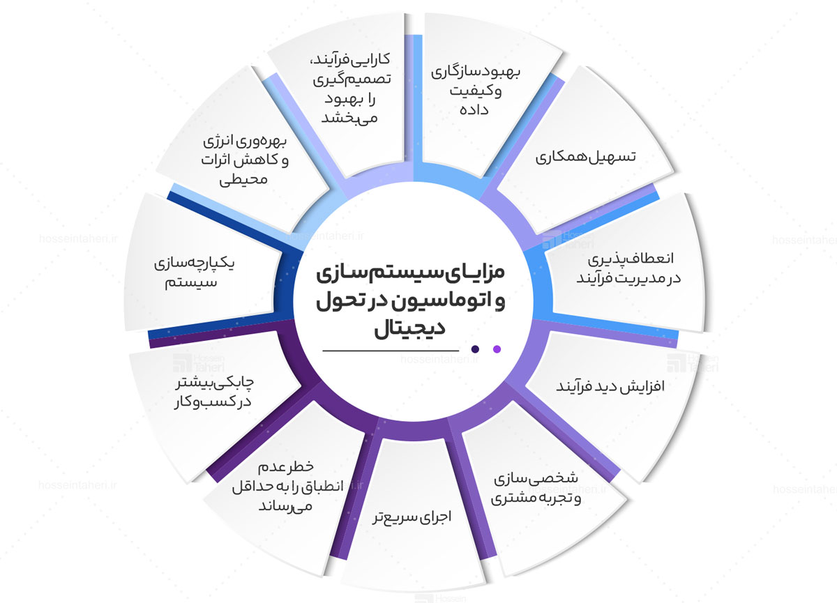 انقلاب موفق در دنیای دیجیتال