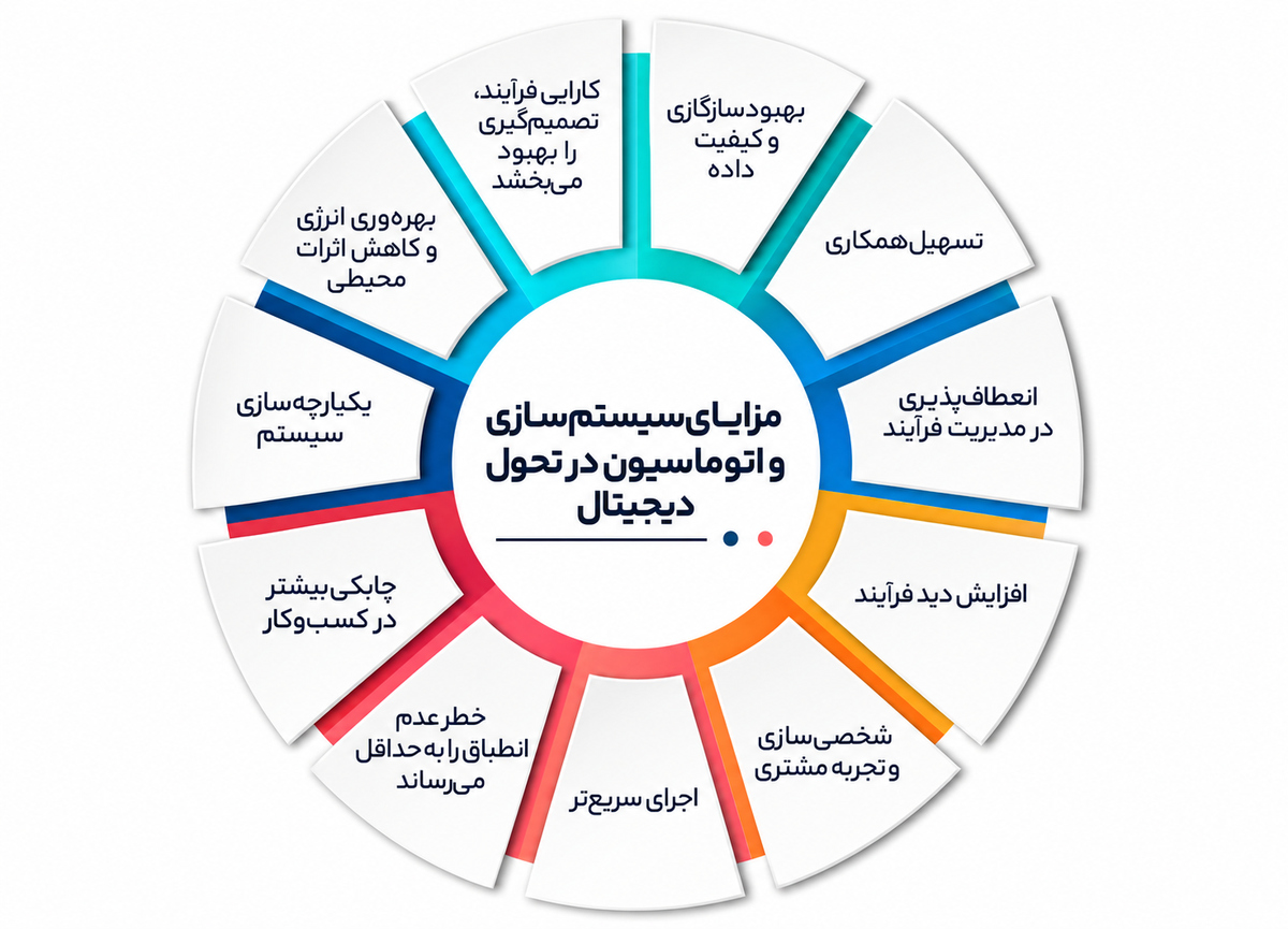 انقلاب موفق در دنیای دیجیتال