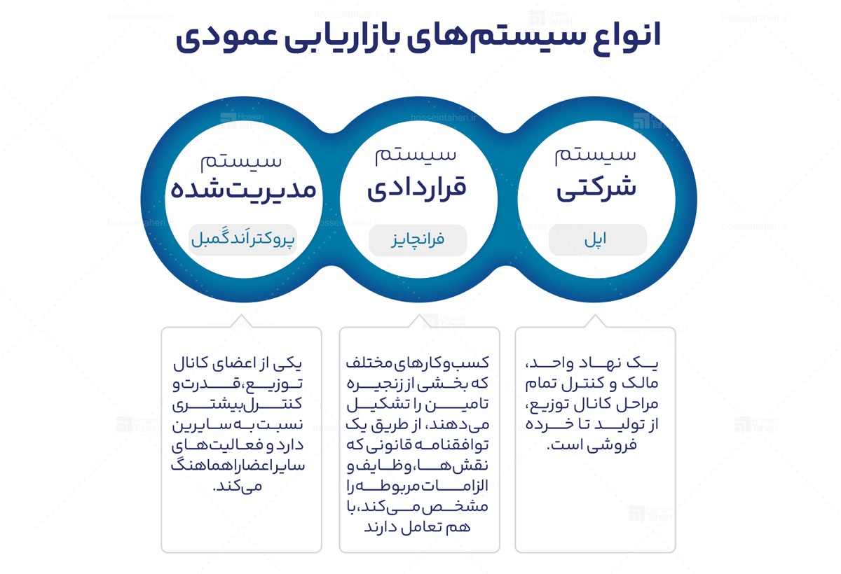 سیستم بازاریابی عمودی