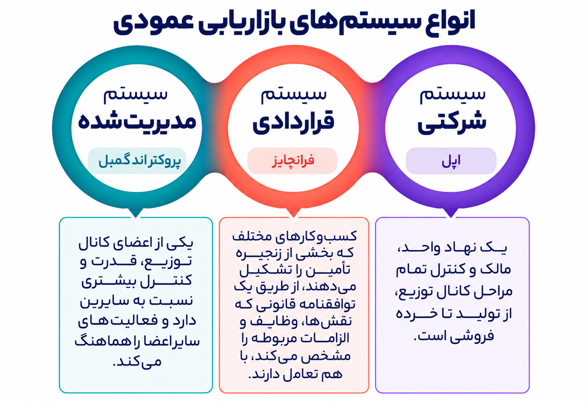 سیستم بازاریابی عمودی