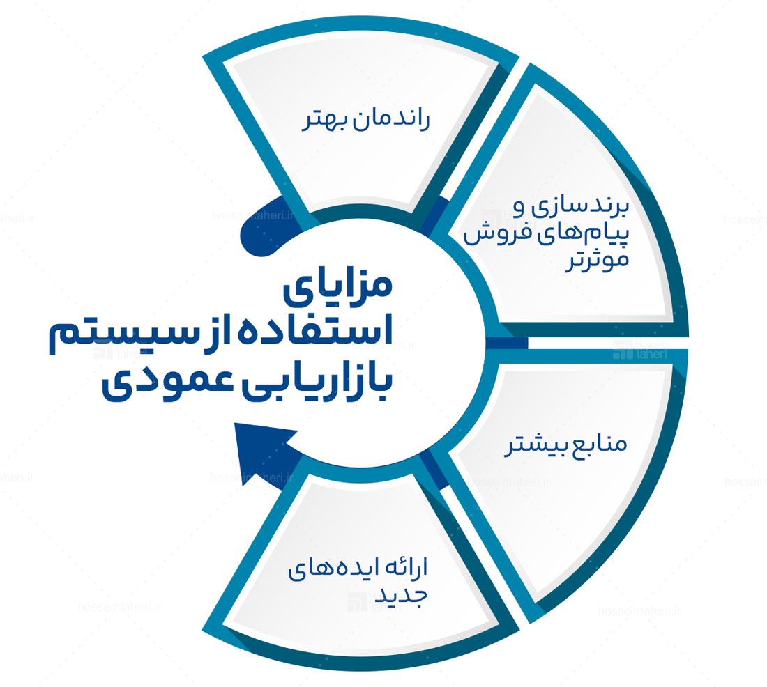 سیستم بازاریابی عمودی