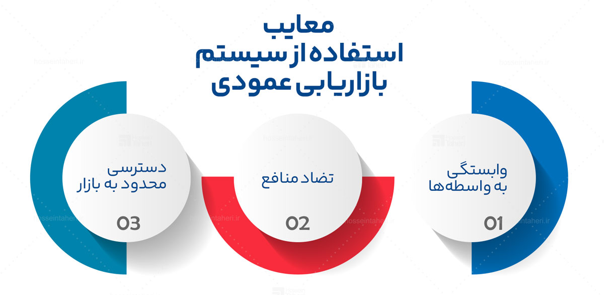 سیستم بازاریابی عمودی