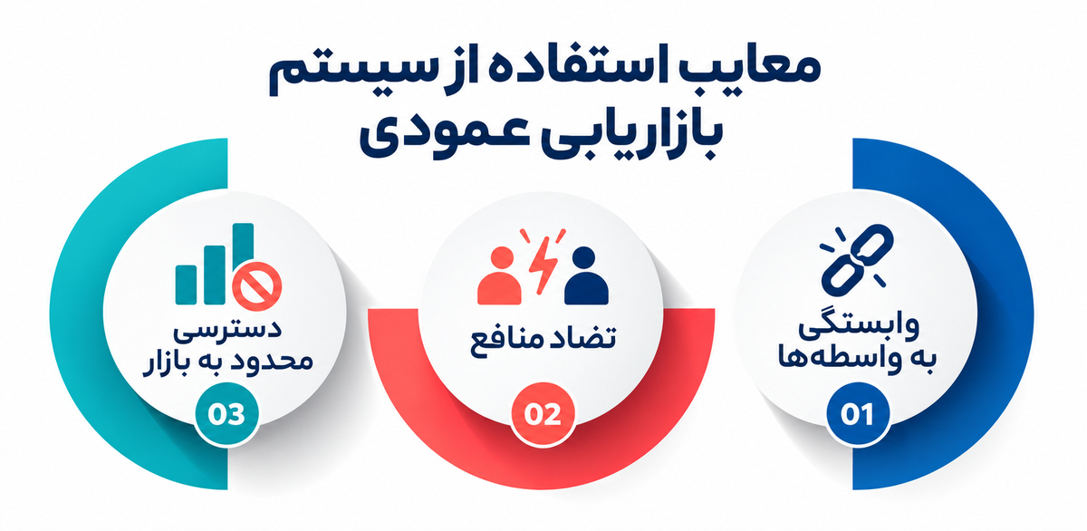 سیستم بازاریابی عمودی