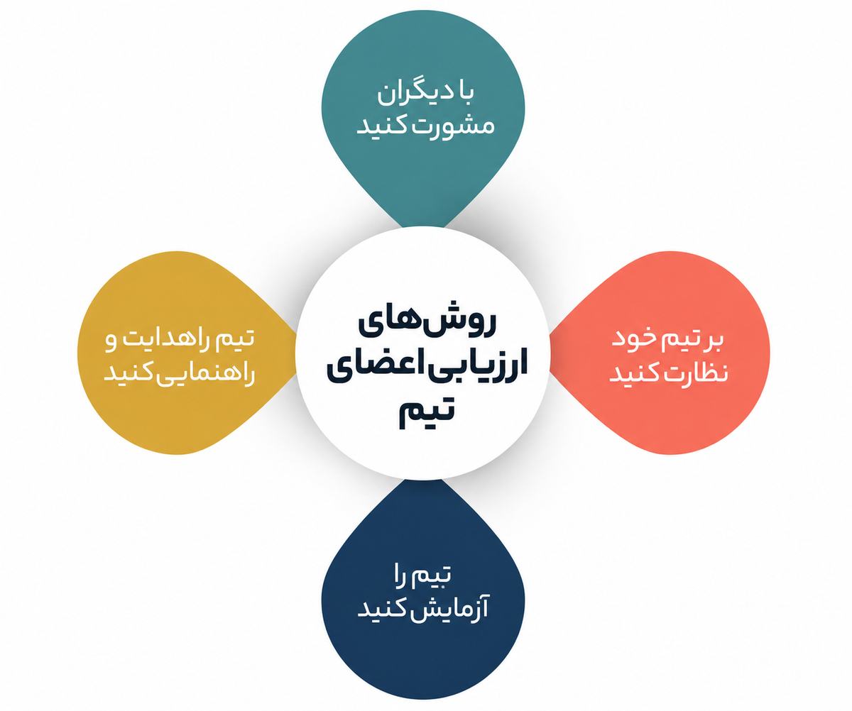 اصول تیمسازی در سازمان