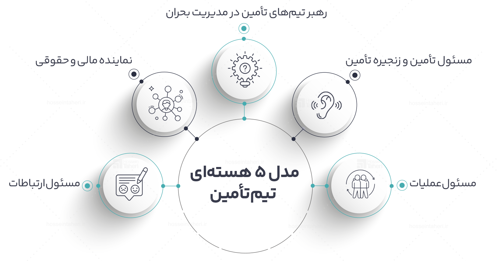 تیمهای تامین در مدیریت بحران