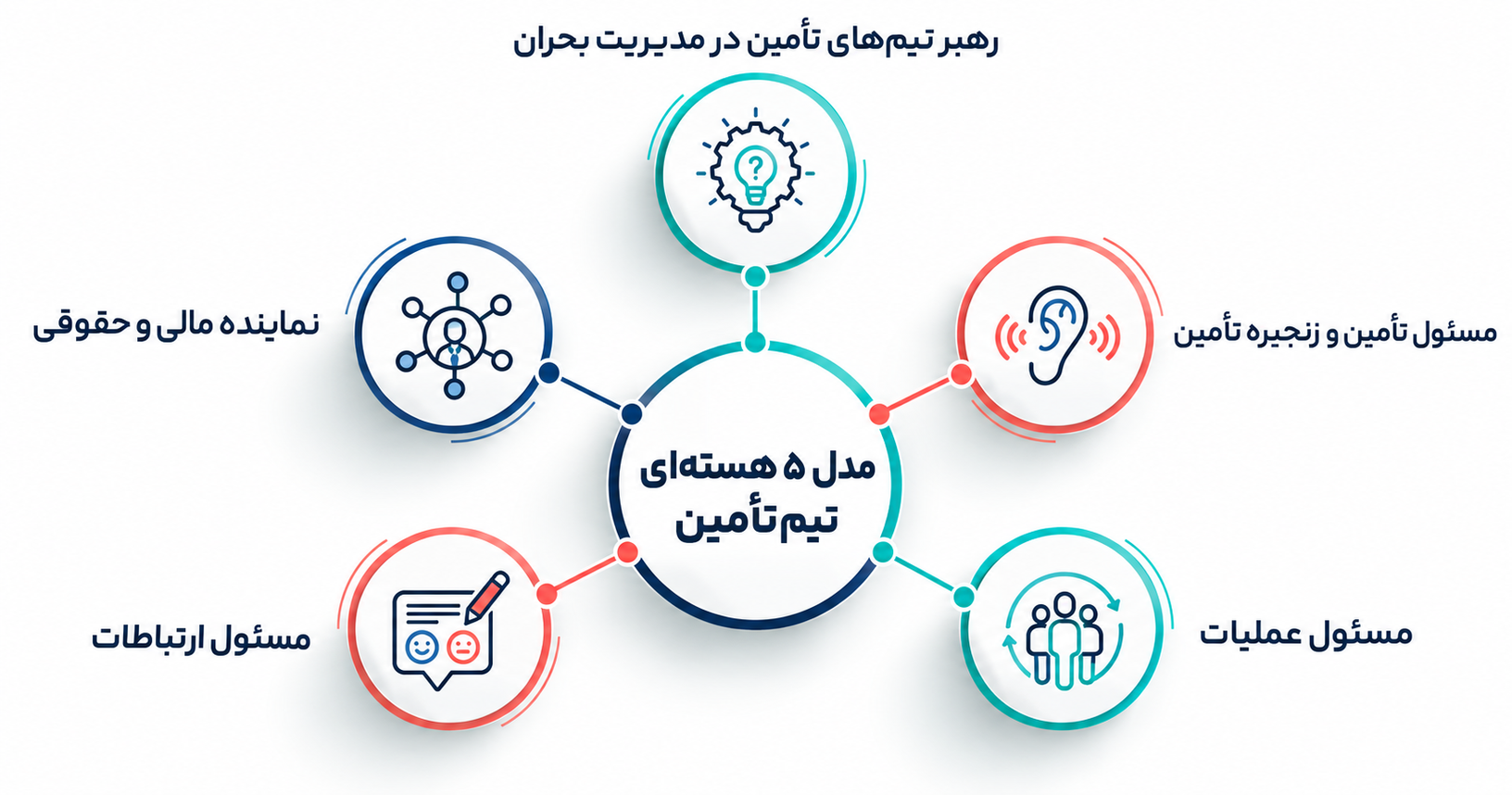 تیمهای تامین در مدیریت بحران