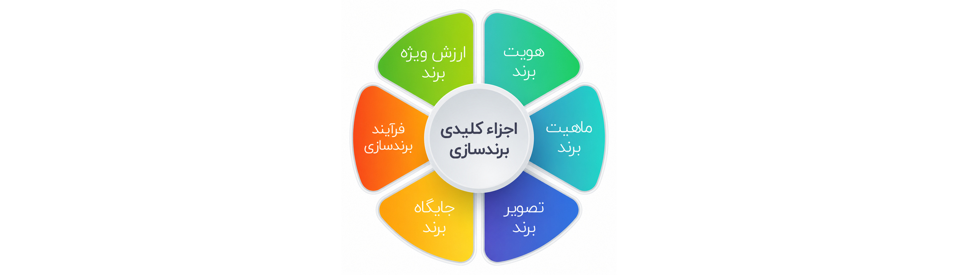 اجزای کلیدی برندسازی
