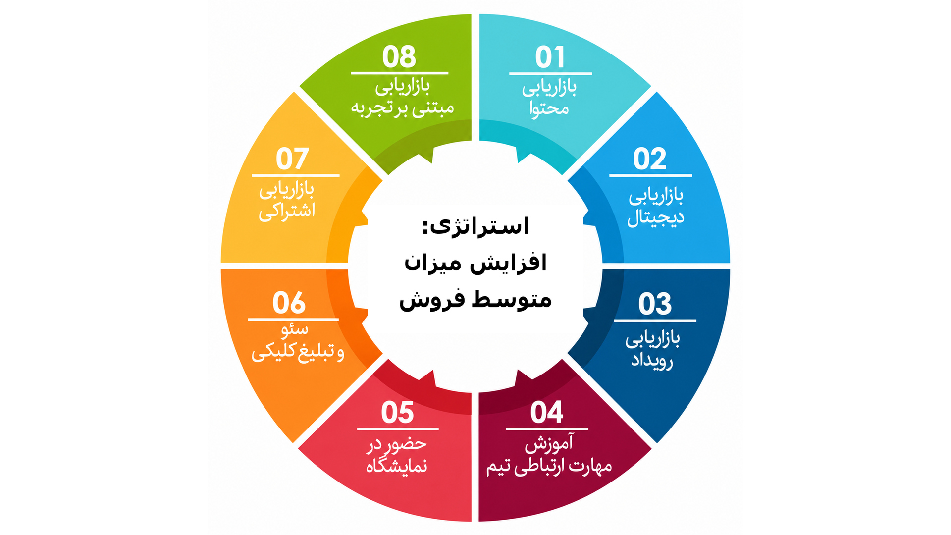 استراتژی: افزایش میزان متوسط فروش