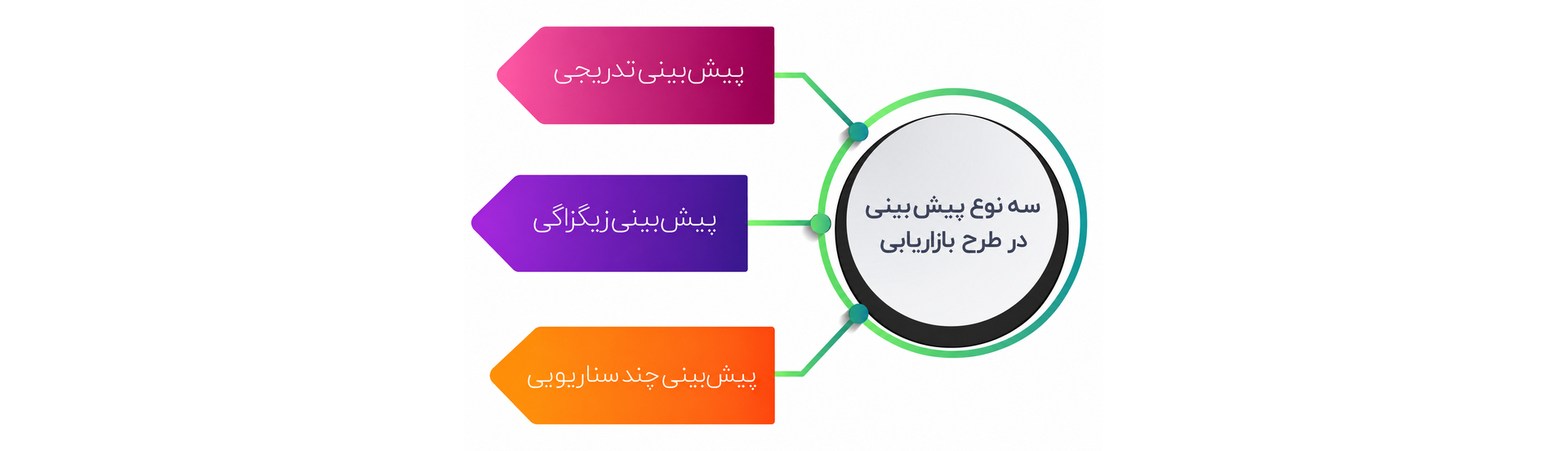 سه نوع پیش‌بینی در طرح بازاریابی