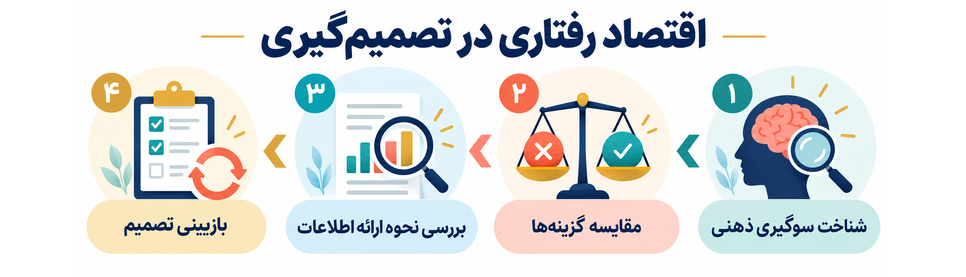 اقتصاد رفتاری در تصمیم‌گیری