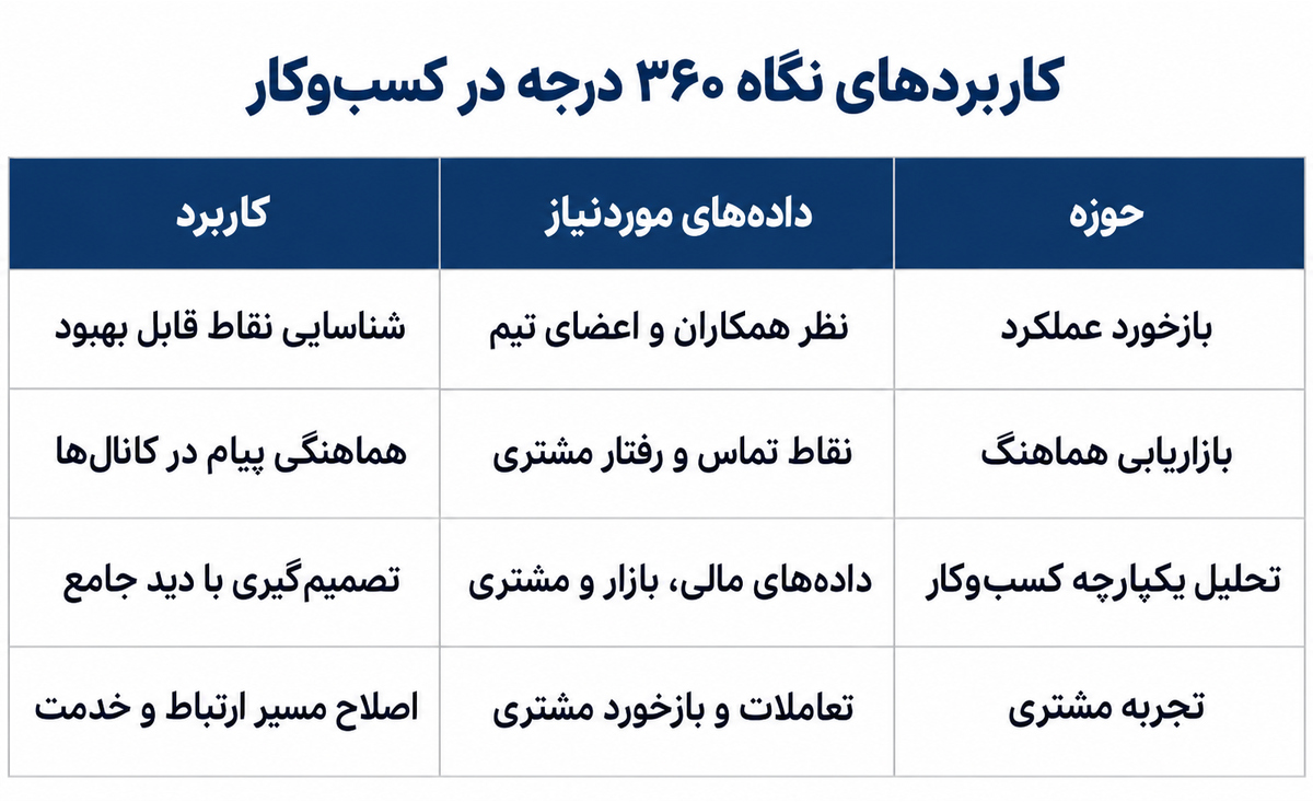کاربردهای نگاه ۳۶۰ درجه در کسبوکار