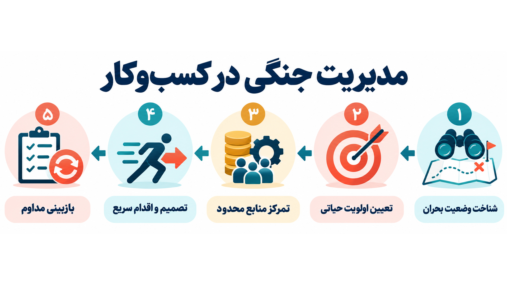 مدیریت جنگی در کسب‌وکار