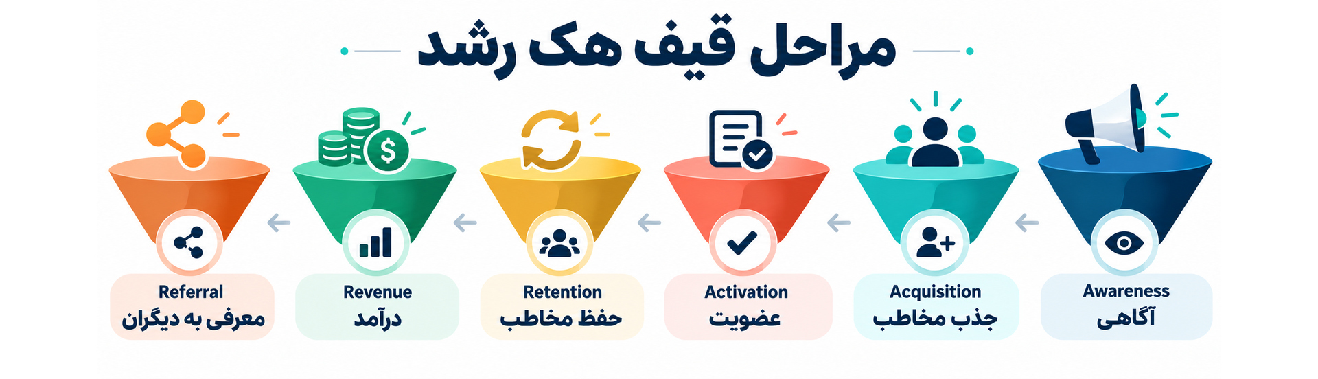 مراحل قیف هک رشد