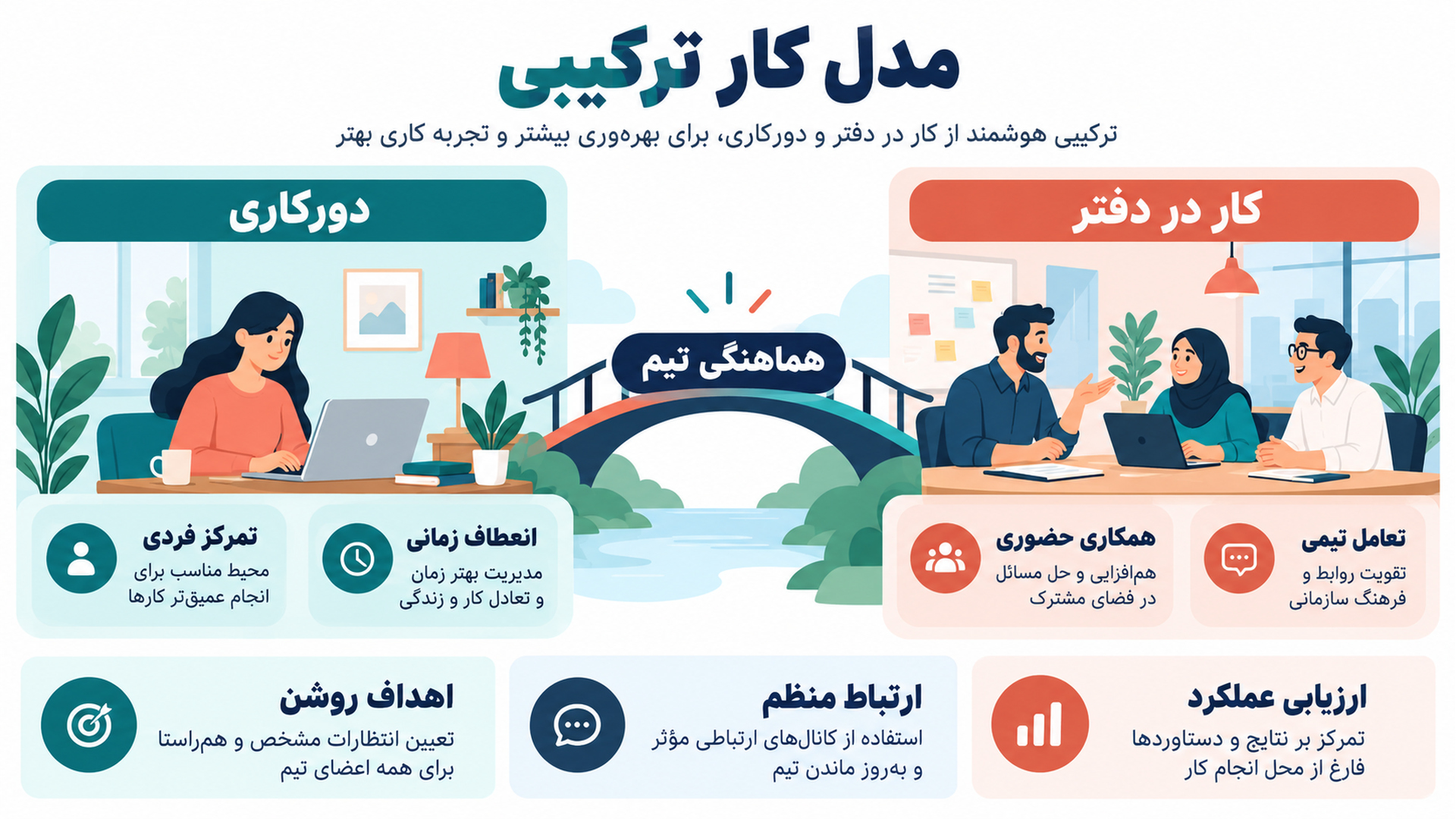 مدل کار ترکیبی