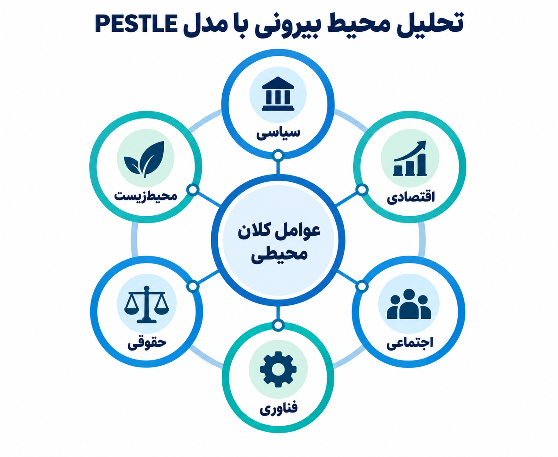 تحلیل محیط بیرونی با مدل PESTLE