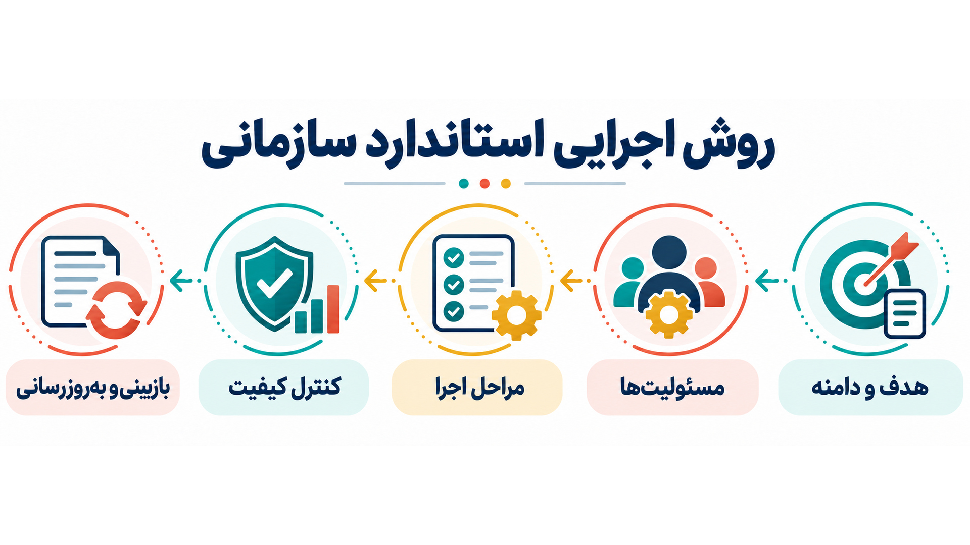 روش اجرایی استاندارد سازمانی