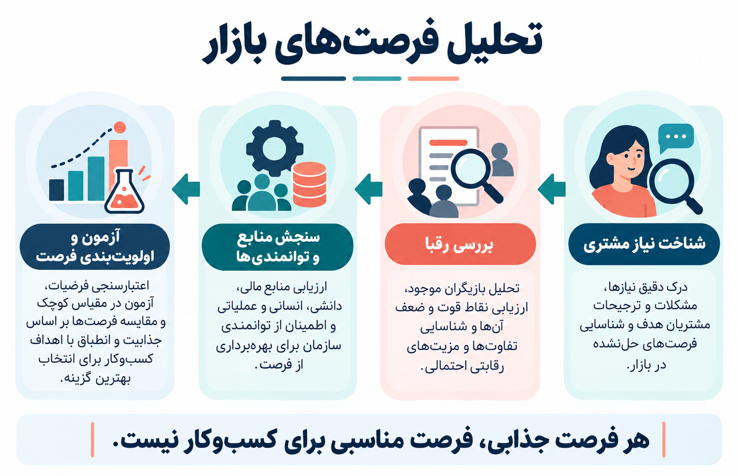 تحلیل فرصت‌های بازار