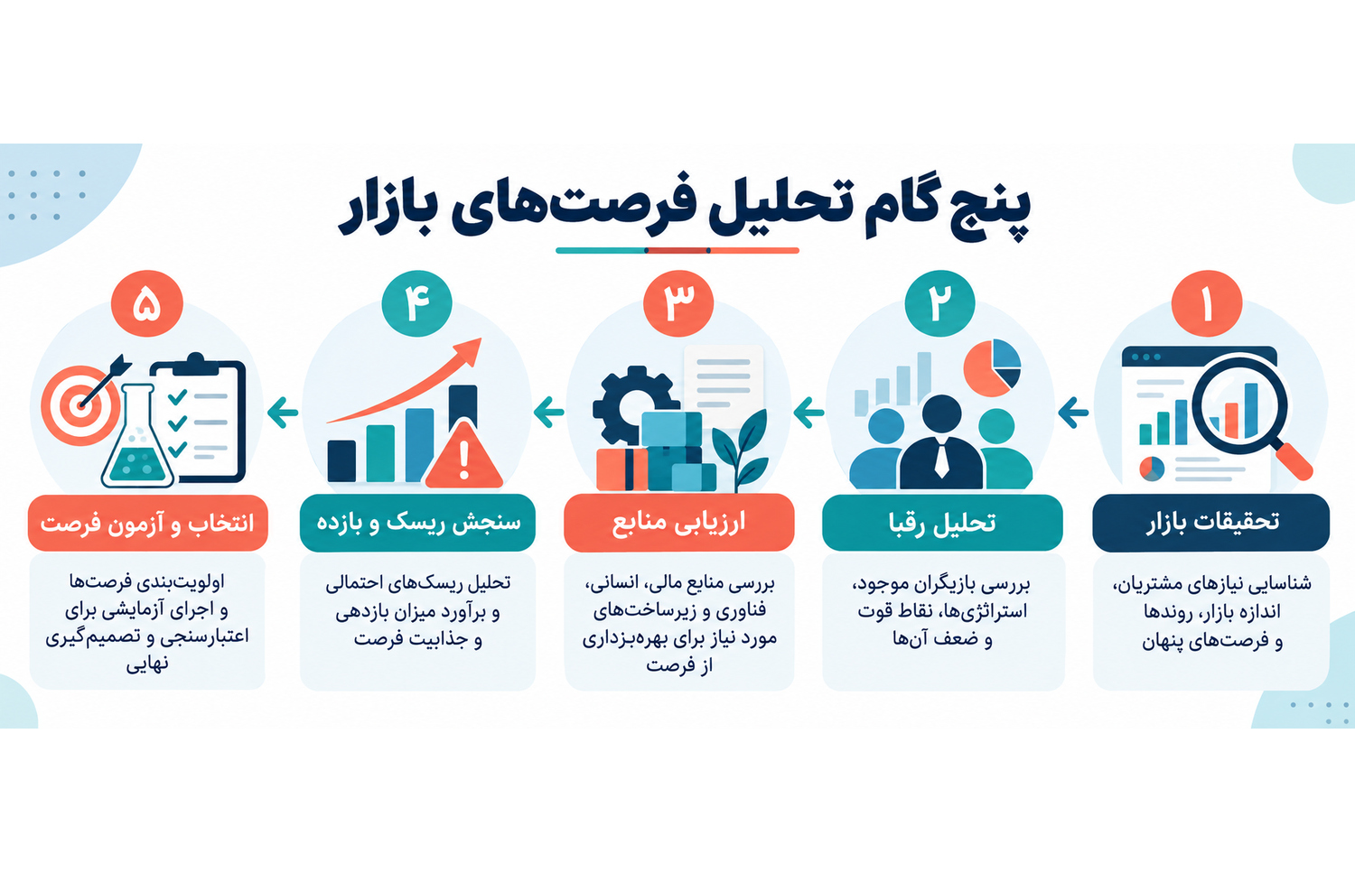 پنج گام تحلیل فرصتهای بازار