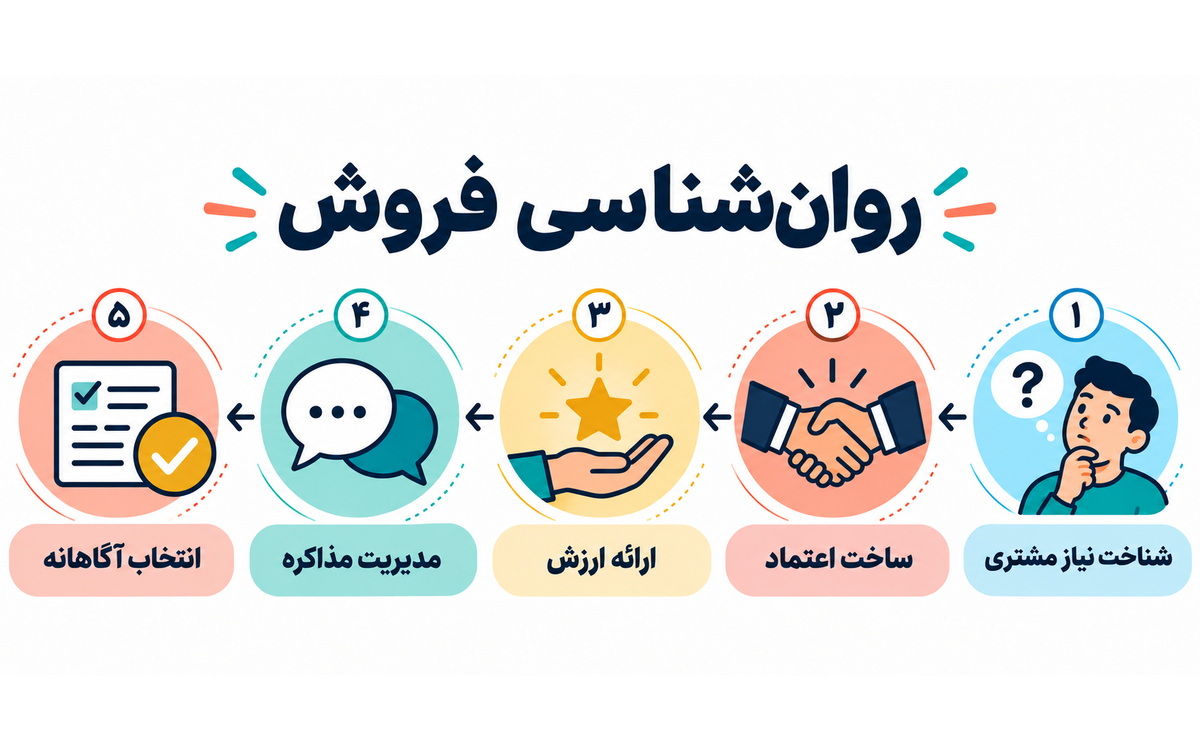 اصول روانشناسی فروش