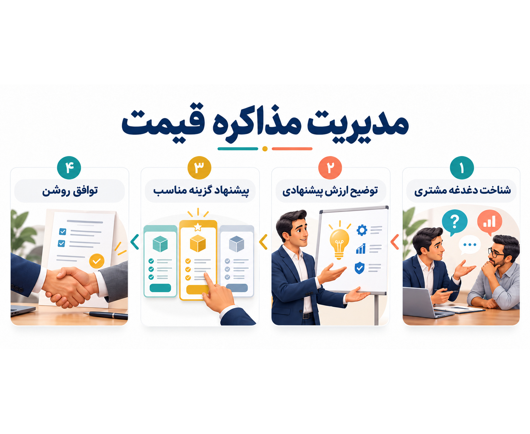 مدیریت مذاکره قیمت