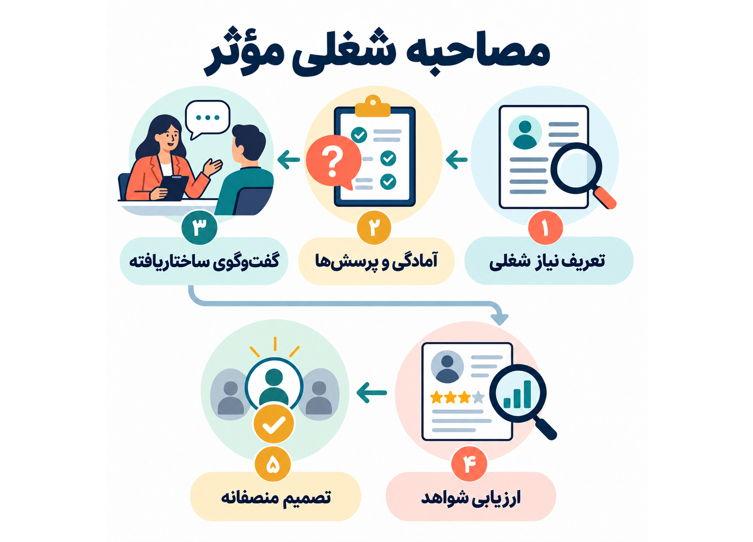 مراحل مصاحبه شغلی مؤثر